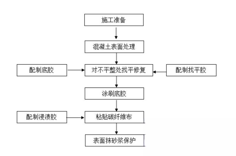 德保碳纤维加固的优势以及使用方法